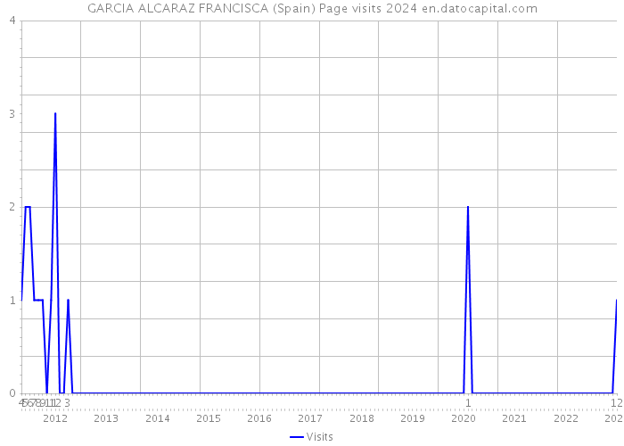 GARCIA ALCARAZ FRANCISCA (Spain) Page visits 2024 