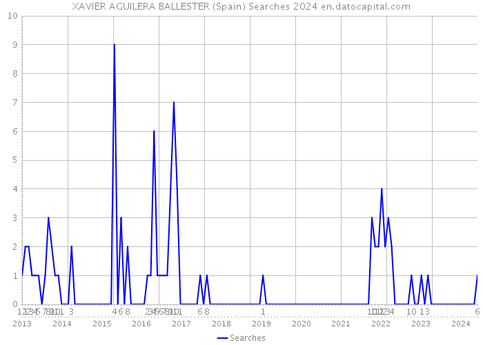 XAVIER AGUILERA BALLESTER (Spain) Searches 2024 