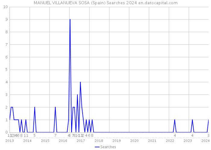 MANUEL VILLANUEVA SOSA (Spain) Searches 2024 