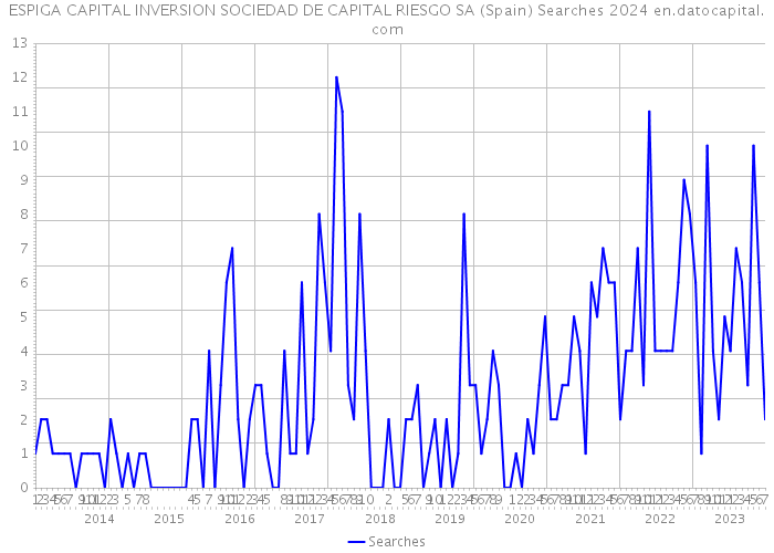 ESPIGA CAPITAL INVERSION SOCIEDAD DE CAPITAL RIESGO SA (Spain) Searches 2024 