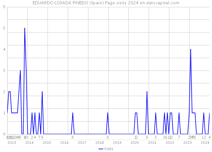 EDUARDO LOSADA PINEDO (Spain) Page visits 2024 