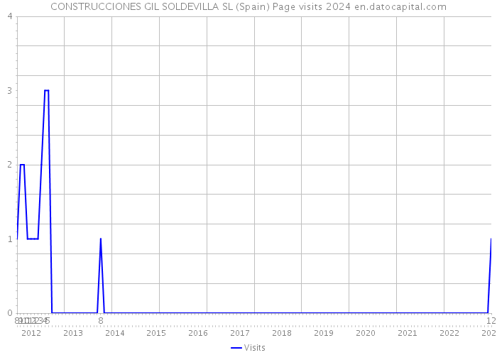 CONSTRUCCIONES GIL SOLDEVILLA SL (Spain) Page visits 2024 