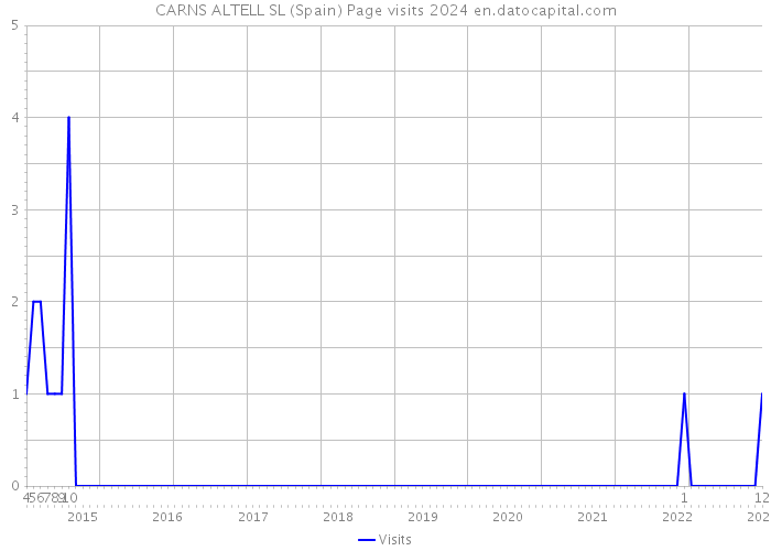CARNS ALTELL SL (Spain) Page visits 2024 