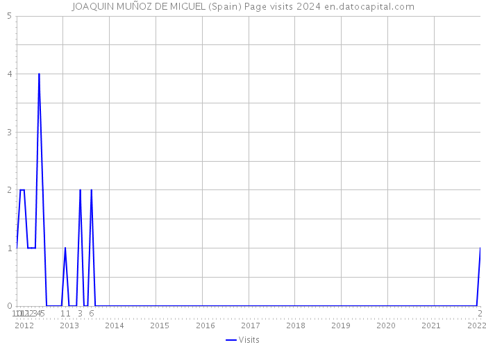 JOAQUIN MUÑOZ DE MIGUEL (Spain) Page visits 2024 