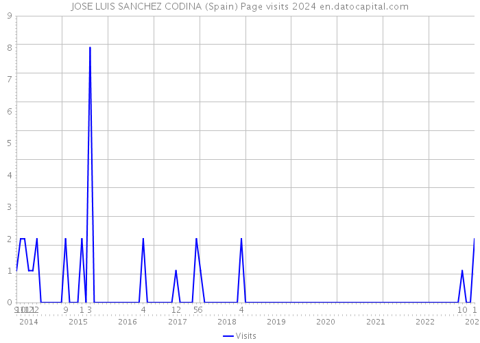 JOSE LUIS SANCHEZ CODINA (Spain) Page visits 2024 