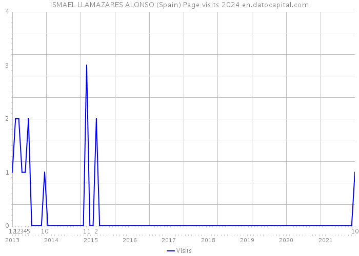 ISMAEL LLAMAZARES ALONSO (Spain) Page visits 2024 