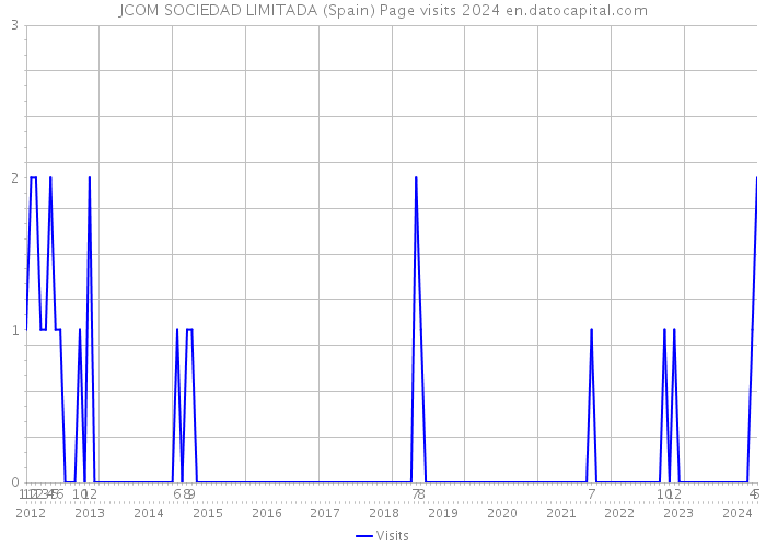 JCOM SOCIEDAD LIMITADA (Spain) Page visits 2024 