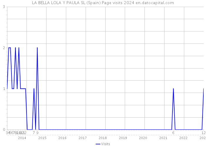 LA BELLA LOLA Y PAULA SL (Spain) Page visits 2024 