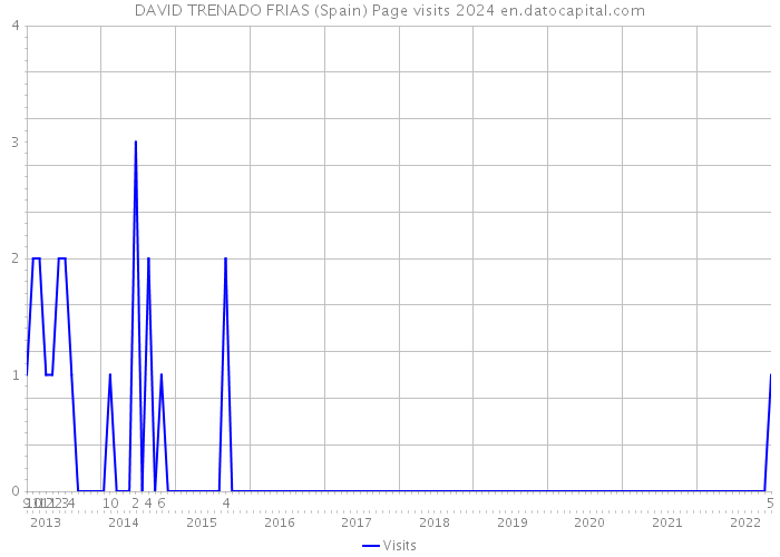 DAVID TRENADO FRIAS (Spain) Page visits 2024 
