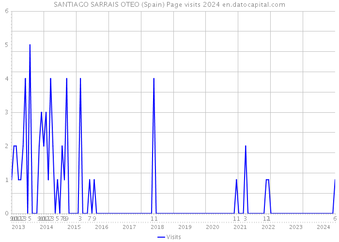 SANTIAGO SARRAIS OTEO (Spain) Page visits 2024 