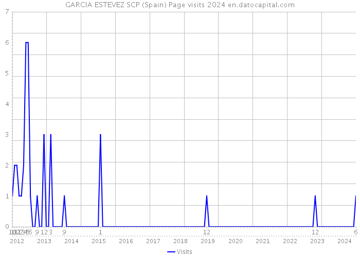 GARCIA ESTEVEZ SCP (Spain) Page visits 2024 