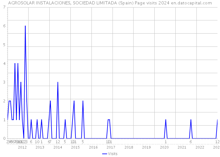 AGROSOLAR INSTALACIONES, SOCIEDAD LIMITADA (Spain) Page visits 2024 
