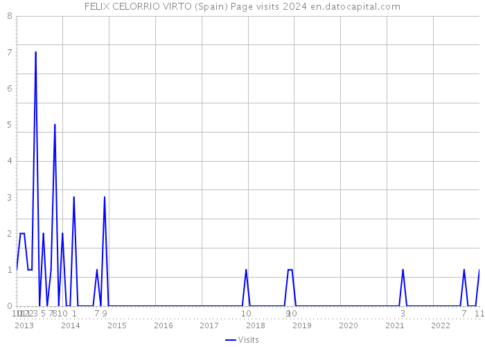 FELIX CELORRIO VIRTO (Spain) Page visits 2024 