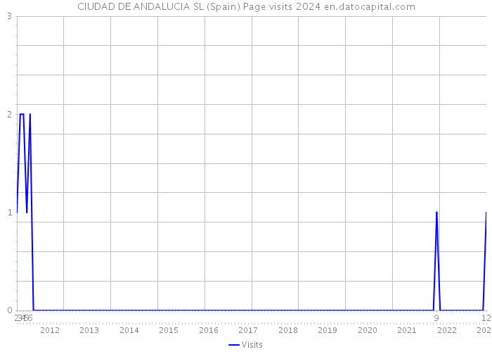 CIUDAD DE ANDALUCIA SL (Spain) Page visits 2024 