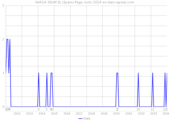 SARGA SSUM SL (Spain) Page visits 2024 