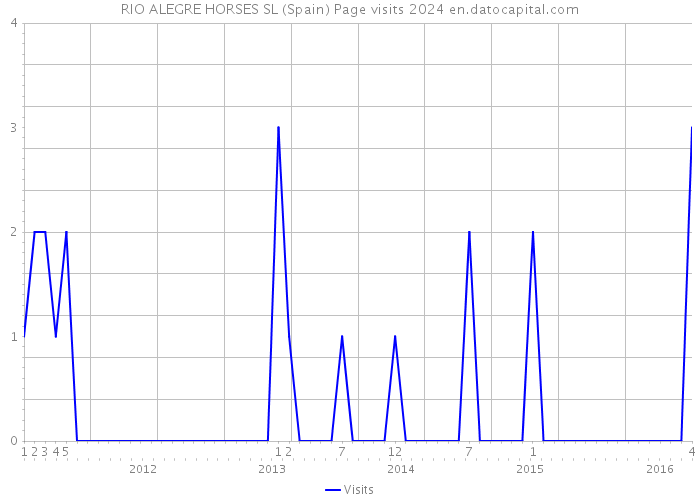 RIO ALEGRE HORSES SL (Spain) Page visits 2024 
