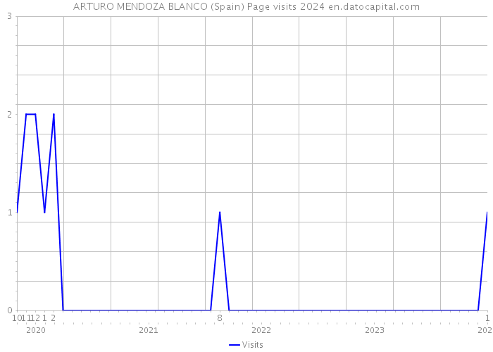 ARTURO MENDOZA BLANCO (Spain) Page visits 2024 