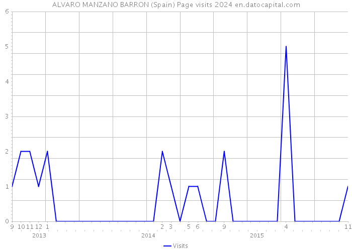 ALVARO MANZANO BARRON (Spain) Page visits 2024 