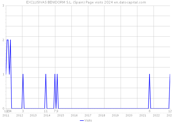 EXCLUSIVAS BENIDORM S.L. (Spain) Page visits 2024 