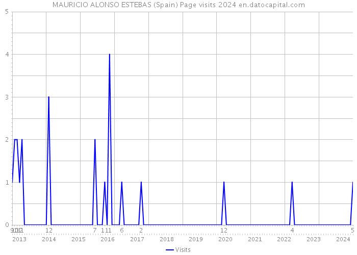 MAURICIO ALONSO ESTEBAS (Spain) Page visits 2024 