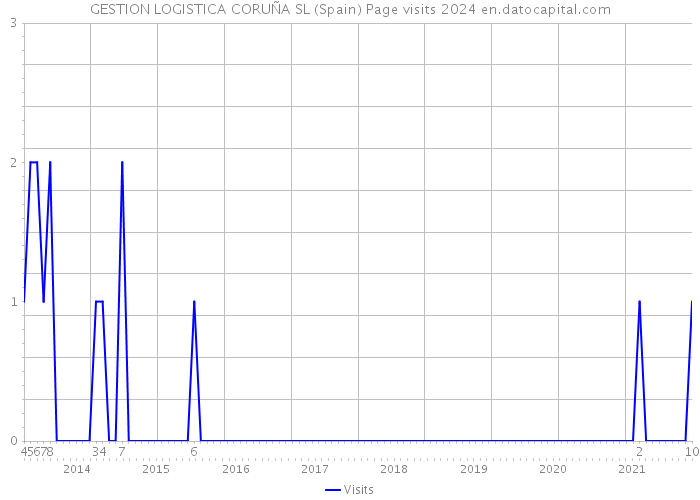 GESTION LOGISTICA CORUÑA SL (Spain) Page visits 2024 