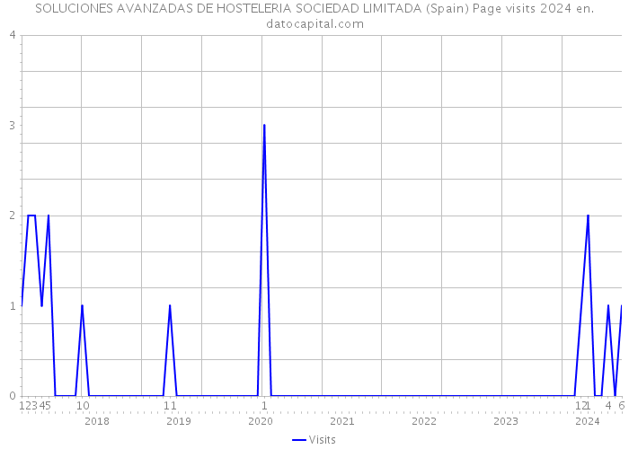 SOLUCIONES AVANZADAS DE HOSTELERIA SOCIEDAD LIMITADA (Spain) Page visits 2024 