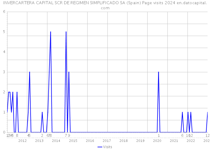 INVERCARTERA CAPITAL SCR DE REGIMEN SIMPLIFICADO SA (Spain) Page visits 2024 