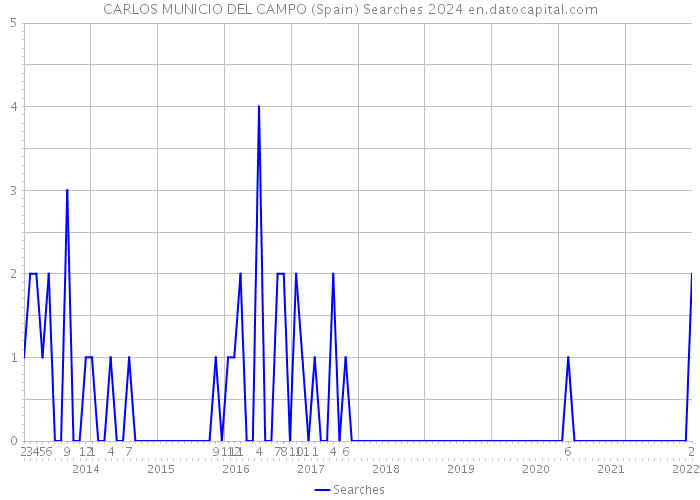 CARLOS MUNICIO DEL CAMPO (Spain) Searches 2024 