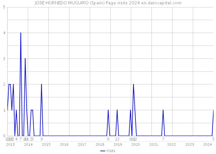 JOSE HORNEDO MUGUIRO (Spain) Page visits 2024 
