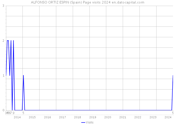 ALFONSO ORTIZ ESPIN (Spain) Page visits 2024 