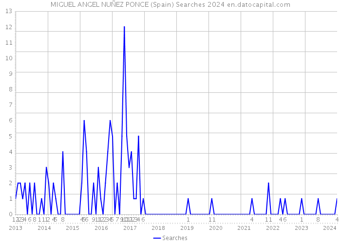 MIGUEL ANGEL NUÑEZ PONCE (Spain) Searches 2024 