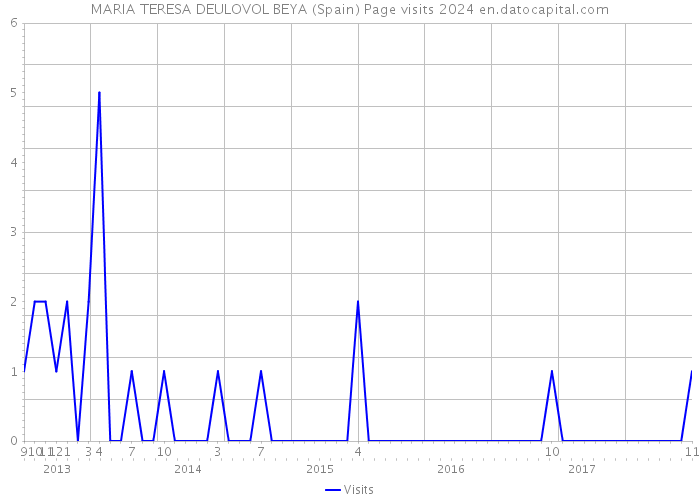 MARIA TERESA DEULOVOL BEYA (Spain) Page visits 2024 