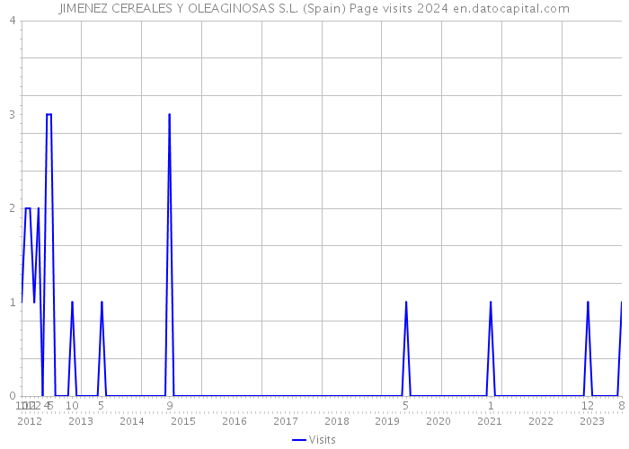 JIMENEZ CEREALES Y OLEAGINOSAS S.L. (Spain) Page visits 2024 