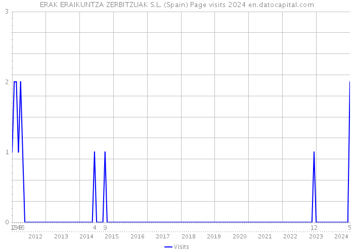 ERAK ERAIKUNTZA ZERBITZUAK S.L. (Spain) Page visits 2024 