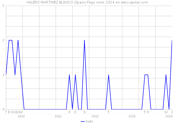 VALERO MARTINEZ BLANCO (Spain) Page visits 2024 