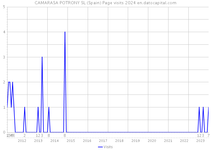 CAMARASA POTRONY SL (Spain) Page visits 2024 