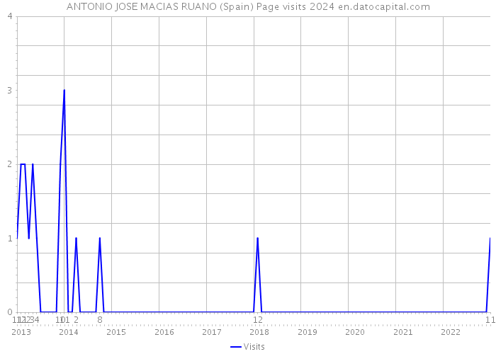 ANTONIO JOSE MACIAS RUANO (Spain) Page visits 2024 