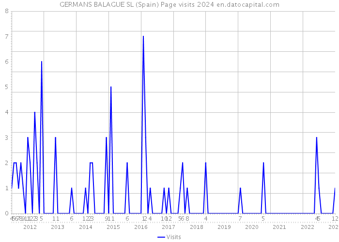 GERMANS BALAGUE SL (Spain) Page visits 2024 