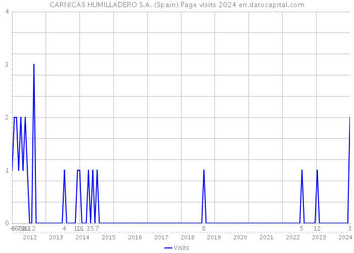 CARNICAS HUMILLADERO S.A. (Spain) Page visits 2024 