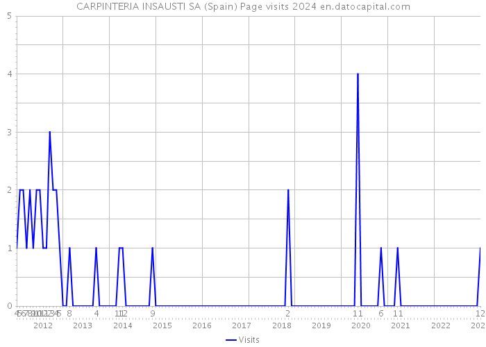 CARPINTERIA INSAUSTI SA (Spain) Page visits 2024 