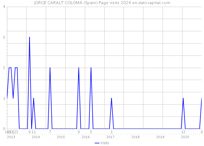 JORGE CARALT COLOMA (Spain) Page visits 2024 