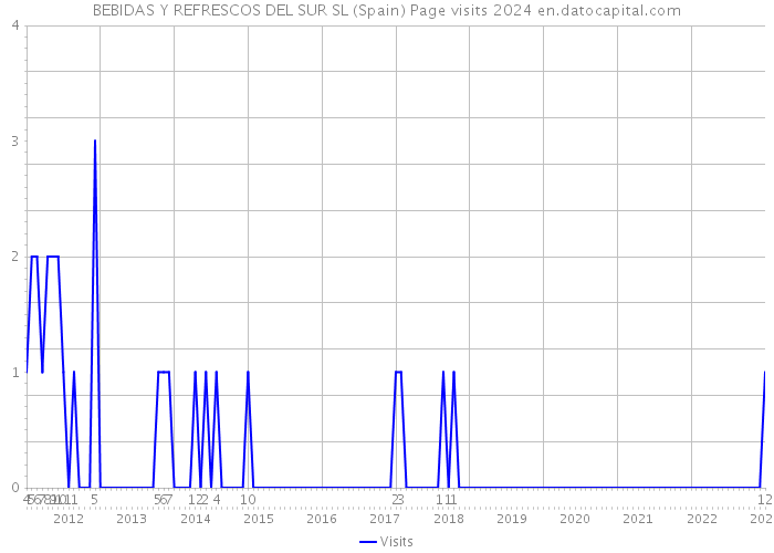 BEBIDAS Y REFRESCOS DEL SUR SL (Spain) Page visits 2024 