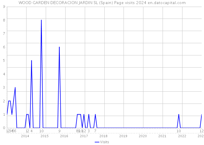 WOOD GARDEN DECORACION JARDIN SL (Spain) Page visits 2024 
