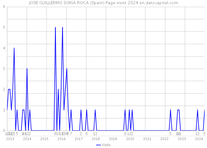 JOSE GUILLERMO SORIA ROCA (Spain) Page visits 2024 