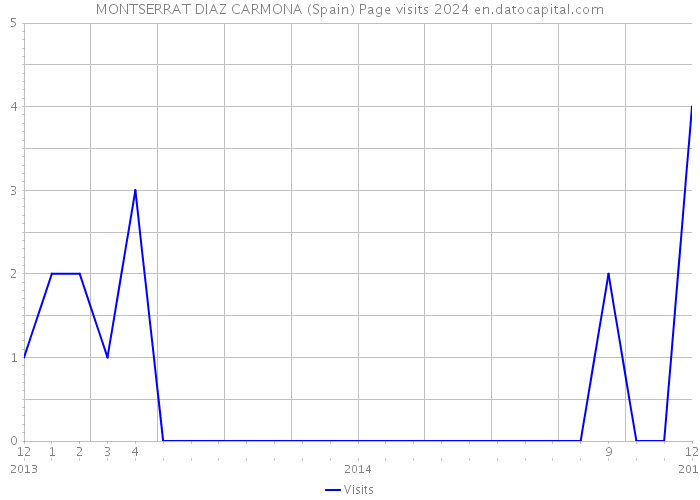 MONTSERRAT DIAZ CARMONA (Spain) Page visits 2024 