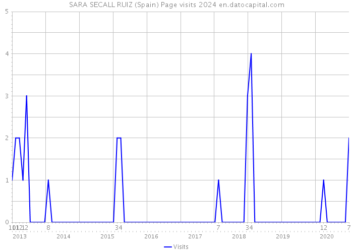 SARA SECALL RUIZ (Spain) Page visits 2024 