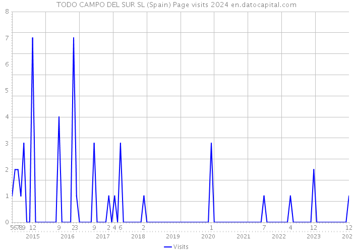 TODO CAMPO DEL SUR SL (Spain) Page visits 2024 
