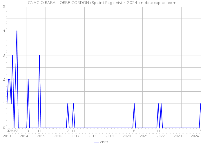 IGNACIO BARALLOBRE GORDON (Spain) Page visits 2024 