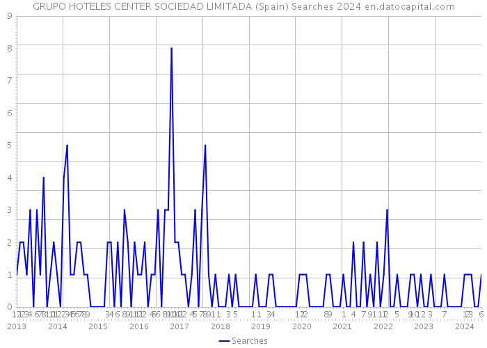 GRUPO HOTELES CENTER SOCIEDAD LIMITADA (Spain) Searches 2024 