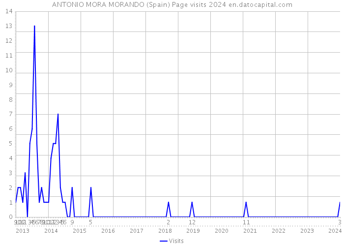 ANTONIO MORA MORANDO (Spain) Page visits 2024 